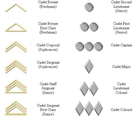 Us Army Rotc Cadet Ranks