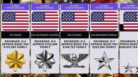 Us Army Salaries By Rank