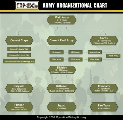 Us Army Structure Chart