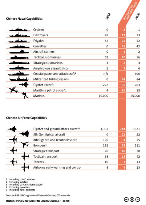 Us China Military Capabilities