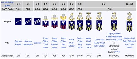 US Coast Guard Enlisted Ranks