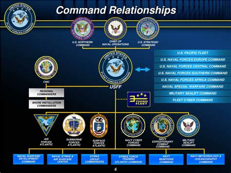 Us Fleet Forces Command Chart