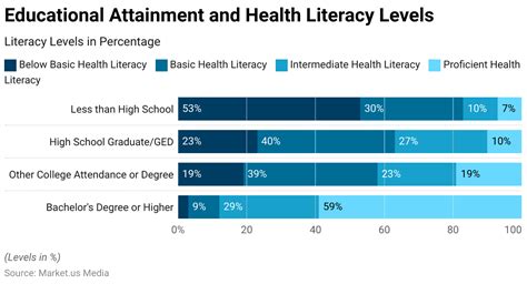 Us Health Literacy Statistics