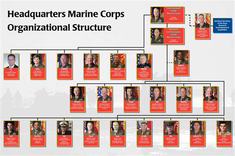 Us Marine Corps Organizational Chart