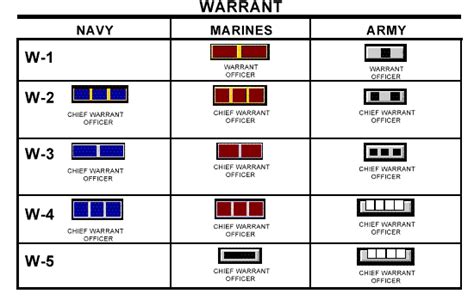 5 Marine Warrant Ranks