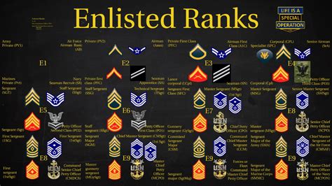 Us Military All Branches Enlisted Ranks Explained Youtube