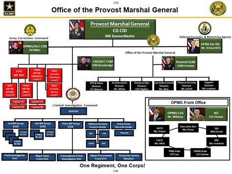 US Military Organization Chart