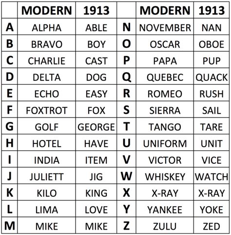 Us Military Phonetic Alphabet History