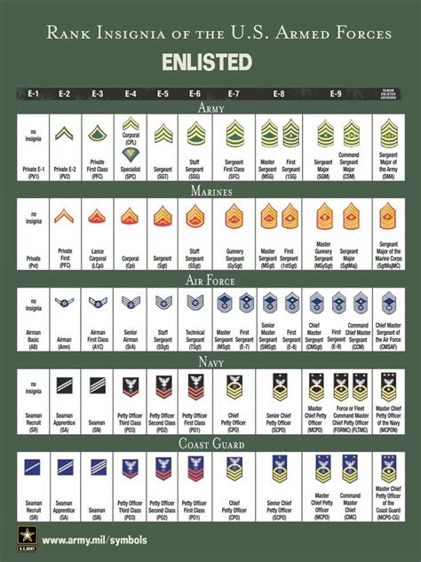 Us Military Ranks Chart Rotc Cadets Page