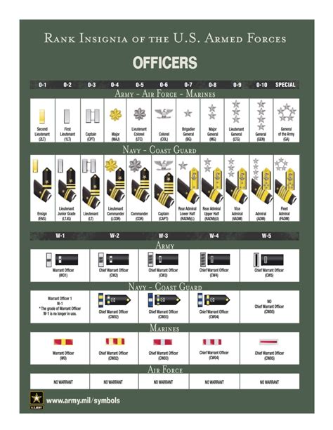 Us Military Ranks Comparison Chart