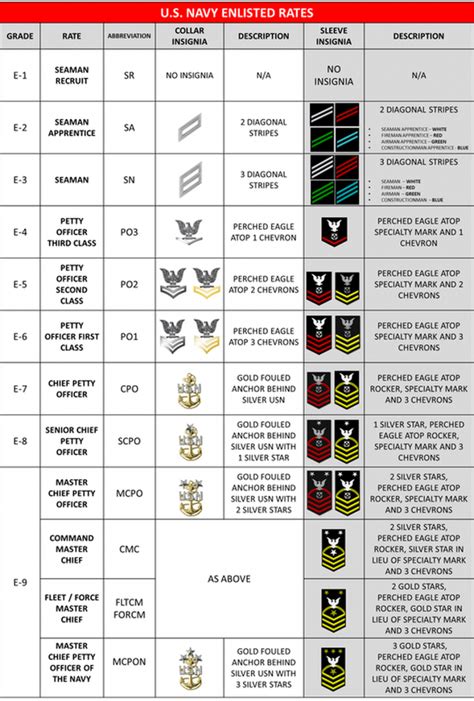 Us Navy Enlisted Rates