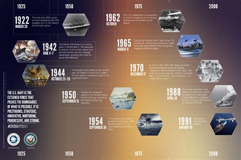 Us Navy History Timeline