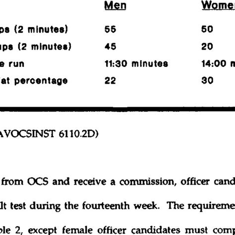 5 Navy OCS Physical Tests