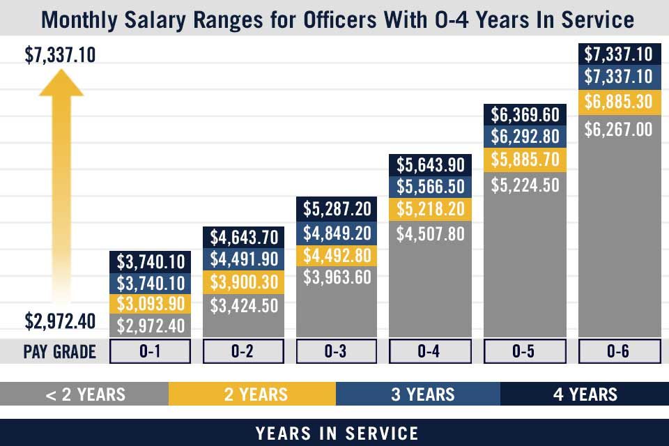 Us Navy Pay Scale