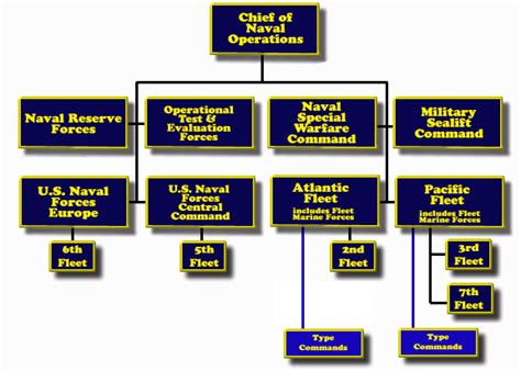 Us Navy Ship Organizational Chart