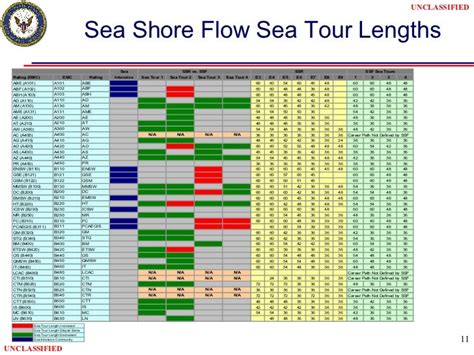 Us Navy Tour Length Requirements