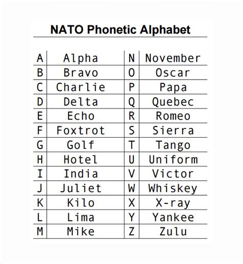 Us Phonetic Alphabet Chart