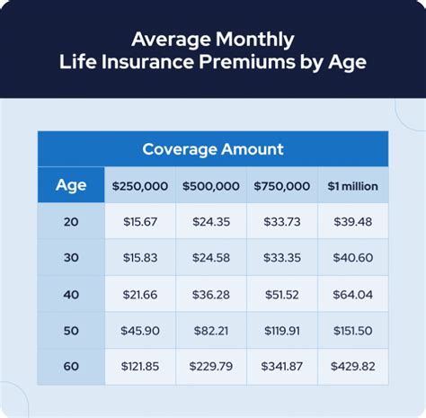 Usaa Health Insurance Monthly Cost