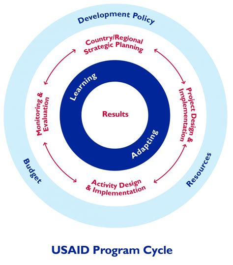 Usaid Health Systems Strategy