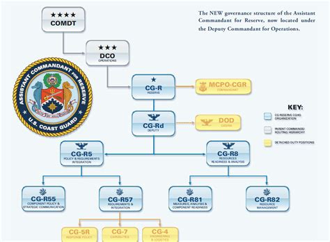 Uscg Headquarters Organization