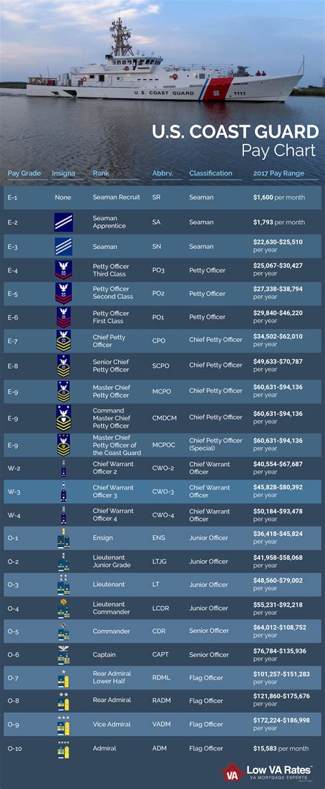 Uscg Pay Chart