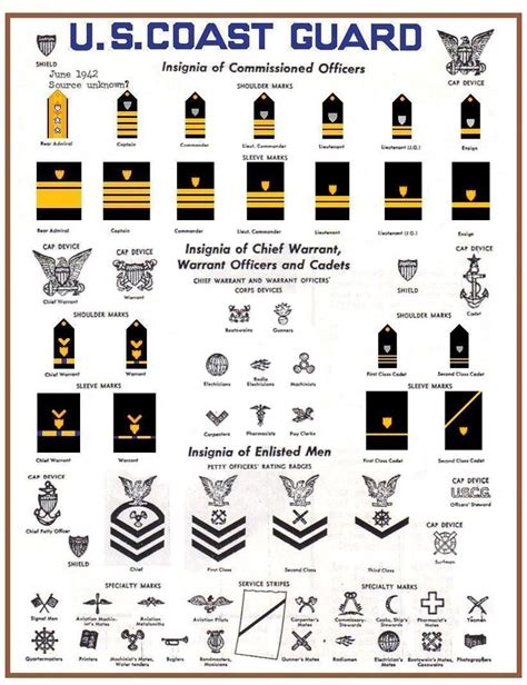 Uscg Rank Insignia Chart