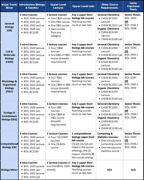 Usfca Biology Major Requirements