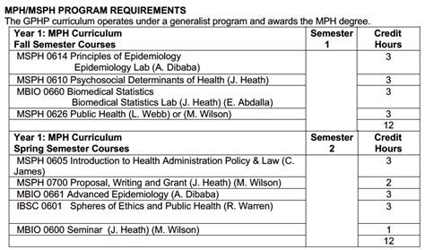 Usfca Public Health Class Requirements