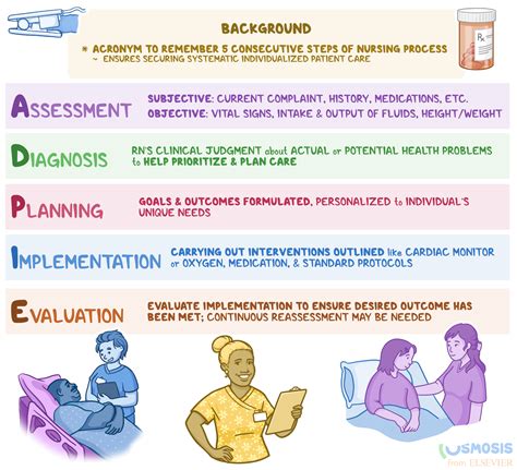 Using An A D A Approach To Nursing Assessment Performance Nurse