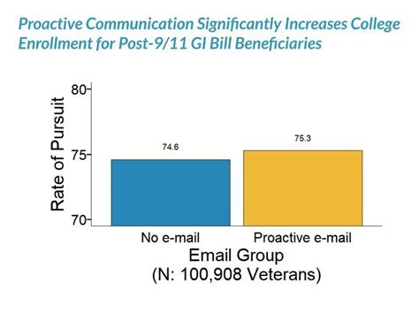 Using Proactive Communication To Increase College Enrollment For Post 9 11 Gi Bill Beneficiaries Office Of Evaluation Sciences