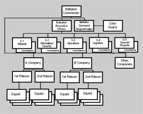 Usmc Chain Of Command Chart