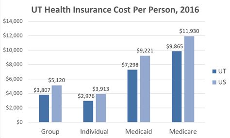 Utah Health Insurance Cost