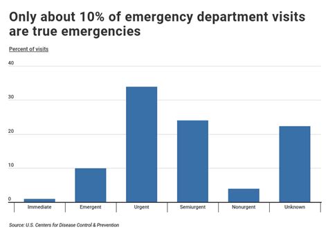 Uva Health Er Wait Times