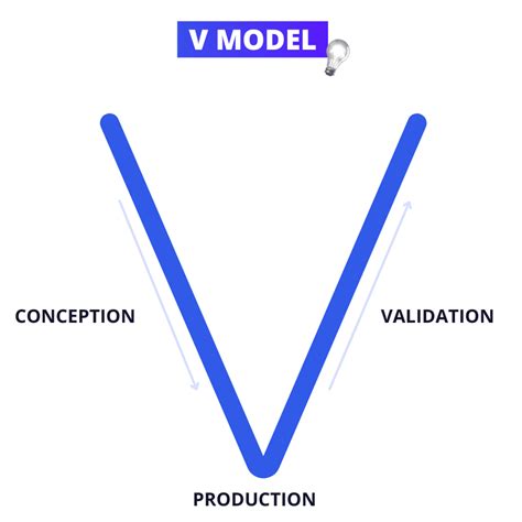 V Model Untuk Proyek Anda Definisi Dan Langkah Menuju Sukses