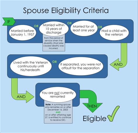 Va Benefits For Dependent Spouse