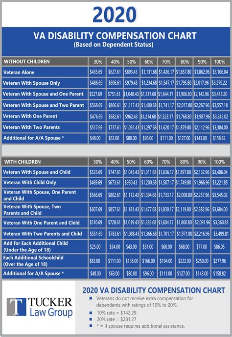 Va Disability Pay Scale 2024 Chart