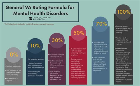 Va Mental Health Disability Chart