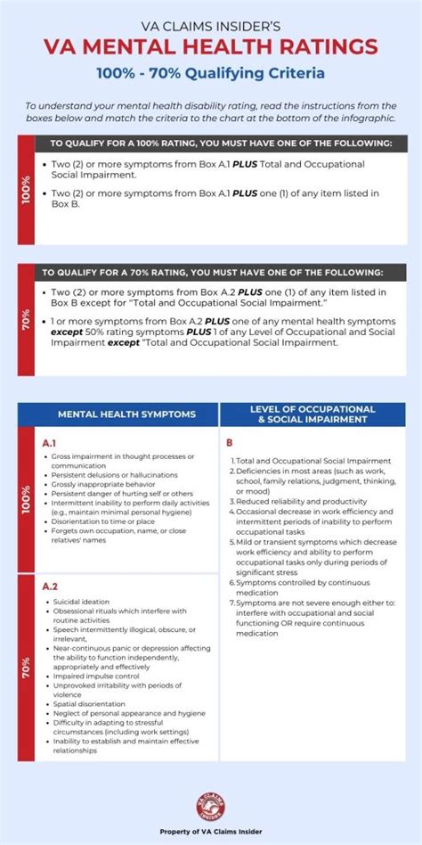 Va Mental Health Ratings 2025