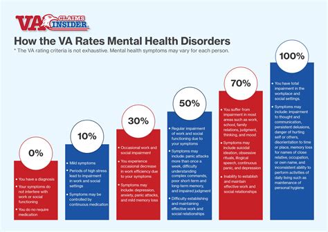 Va Mental Health Symptoms Chart