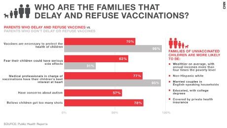 Vaccinated Vs Unvaccinated Children Health