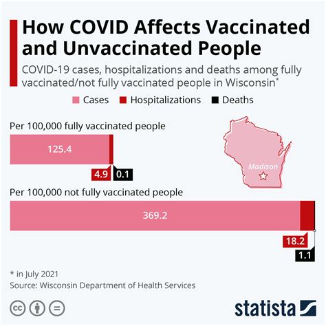 Vaccinated Vs Unvaccinated Children Statistics