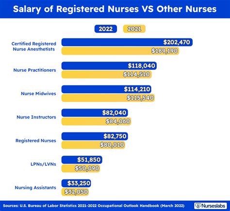 Valley Health Hospital Nurse Salary