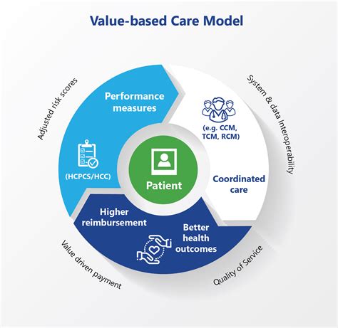 Value Based Health Care Delivery Outcomes Healthcare Transformers