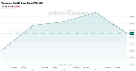 Vanguard Health Care Fund Price