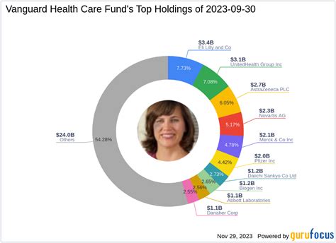 Vanguard Health Care Stocks