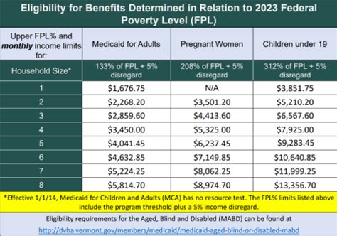 Vermont Health Connect Plans