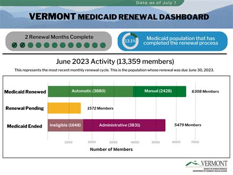 Vermont Health Connect Renewal