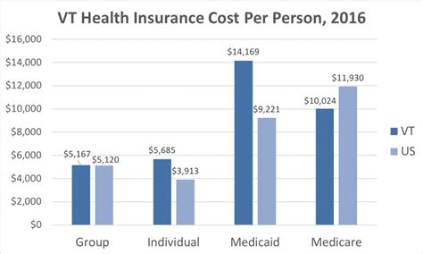 Vermont Health Insurance Cost