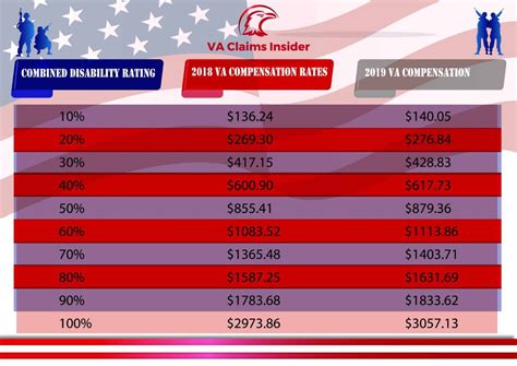 Veteran Pay Calculator