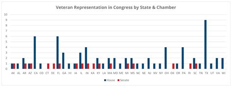 Veterans In Congress By Party